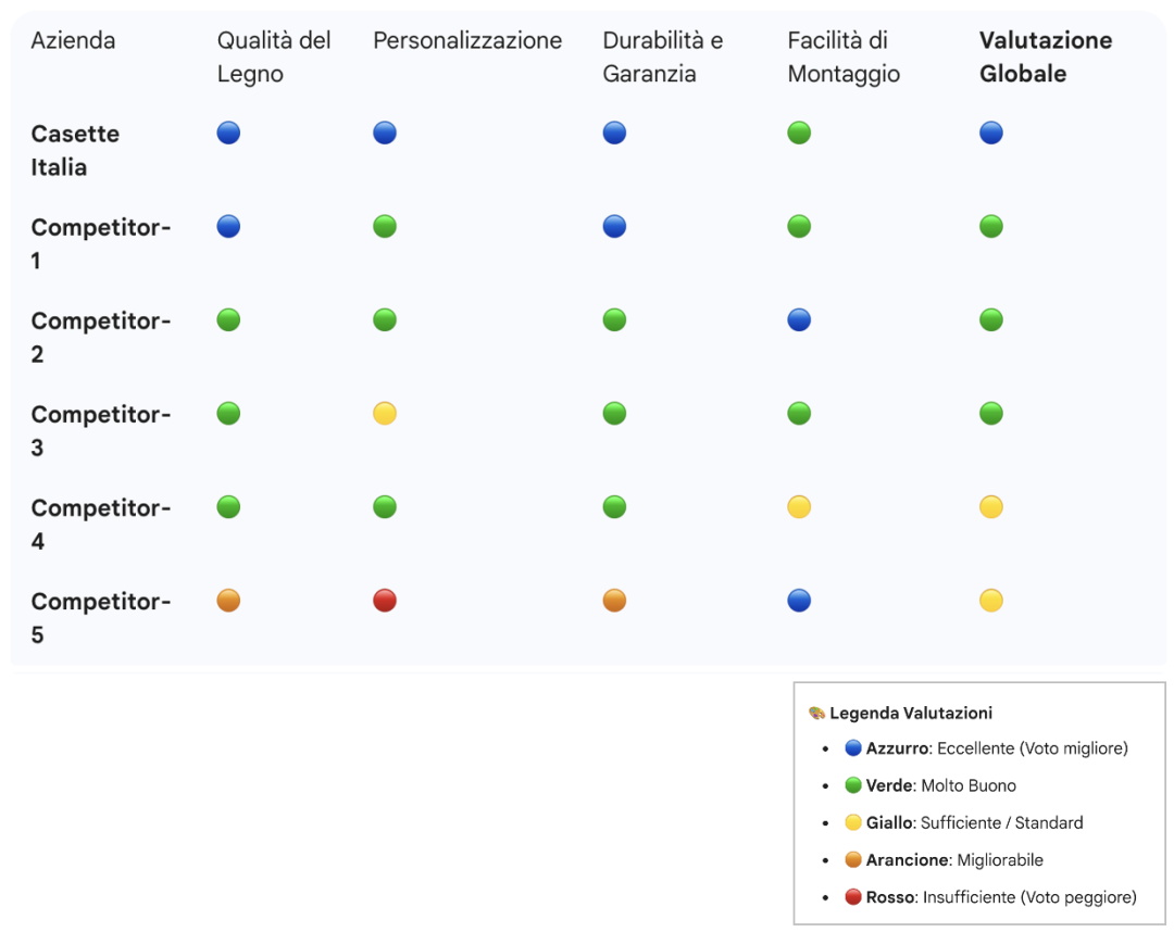intelligenza artificiale GEMINI, casette italia, chalet prefabbricati legno
